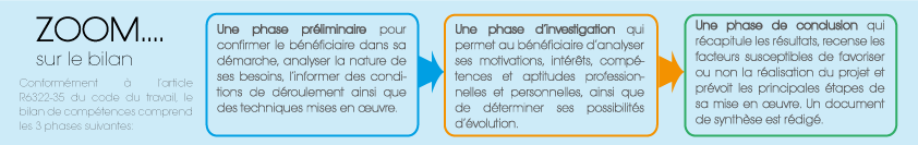 déroulé bilan de compétences