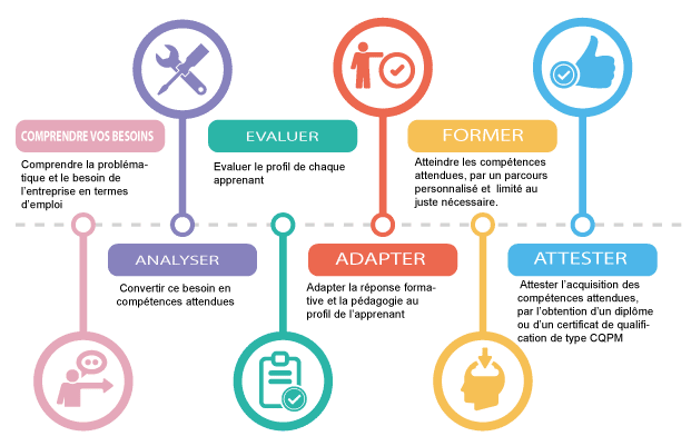 approche emploi compétences schéma